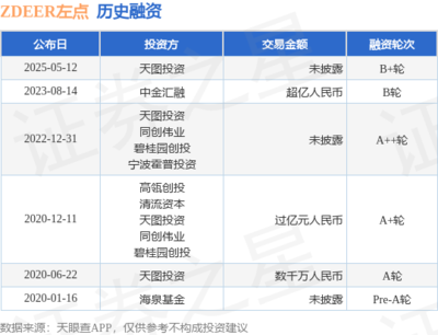 左點獲天圖投資B+輪融資，智能健康賽道再添發展動能